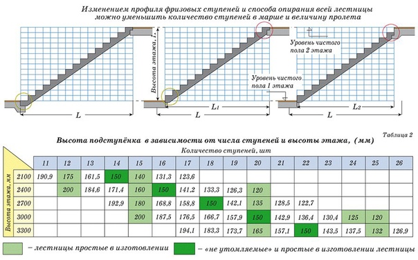 Лестница на второй этаж: рекомендации Согласно определённым конструктивным особенностям, лестницы могут быть представлены маршевой, винтовой или комбинированной вариацией. От суммарной площади и