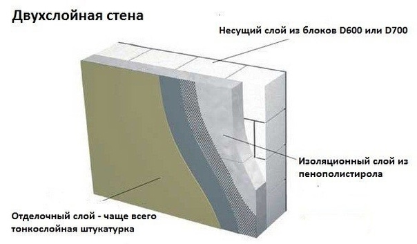 Руководство по укладке газоблоков На этапе подготовки составляется схема размещения с учетом перемычек для оконных и дверных проемов, перегородок, армировки и толщины кладочного шва. Последний