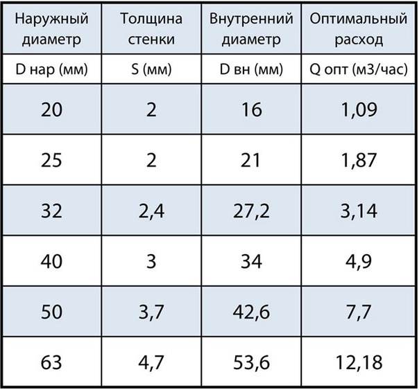 Рассчитать расход воды по диаметру трубы При составлении плана по возведению большого коттеджа, имеющего несколько ванных комнат, частной гостиницы, организации пожарной системы, очень важно