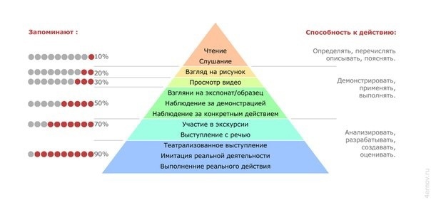 КАК ЭФФЕКТИВНО УЧИТЬСЯ Эдгар Дейл в 1969 году выявил наиболее эффективные способы обучения.Эдгар Дейл пришел к выводу, что:- слушать лекции на тему или читать материалы по предмету – это