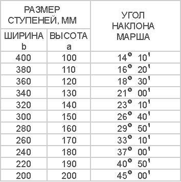 Лестница на второй этаж: рекомендации Согласно определённым конструктивным особенностям, лестницы могут быть представлены маршевой, винтовой или комбинированной вариацией. От суммарной площади и